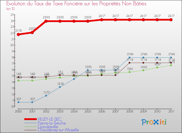 Evolution du taux de la taxe foncière sur les immeubles et terrains non batis pour VILLEY-LE-SEC et les communes proches Comparaison des taux de la taxe foncière sur les immeubles et terrains non batis pour VILLEY-LE-SEC et les communes voisines