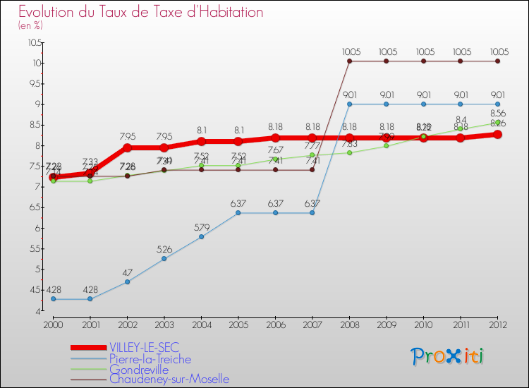 Evolution du taux de la taxe d'habitation pour VILLEY-LE-SEC et les communes proches Comparaison des taux de la taxe d'habitation pour VILLEY-LE-SEC et les communes voisines