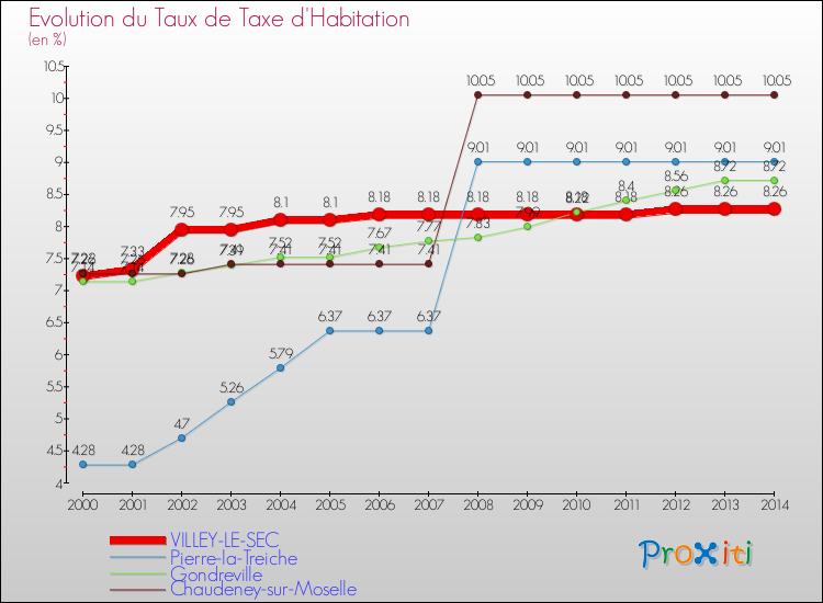 Evolution du taux de la taxe d'habitation pour VILLEY-LE-SEC et les communes proches de 2000 à 2014 Comparaison des taux de la taxe d'habitation pour VILLEY-LE-SEC et les communes voisines de 2000 à 2014