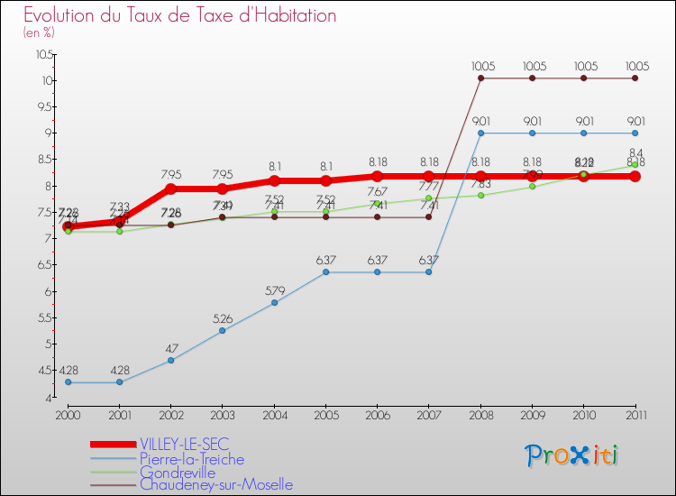 Evolution du taux de la taxe d'habitation pour VILLEY-LE-SEC et les communes proches Comparaison des taux de la taxe d'habitation pour VILLEY-LE-SEC et les communes voisines