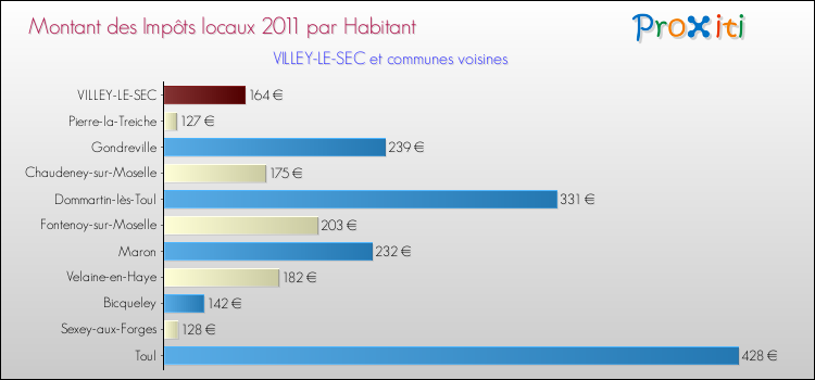 Montant des impôts locaux par Habitant pour VILLEY-LE-SEC et les communes proches Comparaison des impôts locaux par habitant pour VILLEY-LE-SEC et les communes voisines