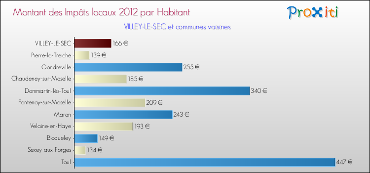 Montant des impôts locaux par Habitant pour VILLEY-LE-SEC et les communes proches Comparaison des impôts locaux par habitant pour VILLEY-LE-SEC et les communes voisines