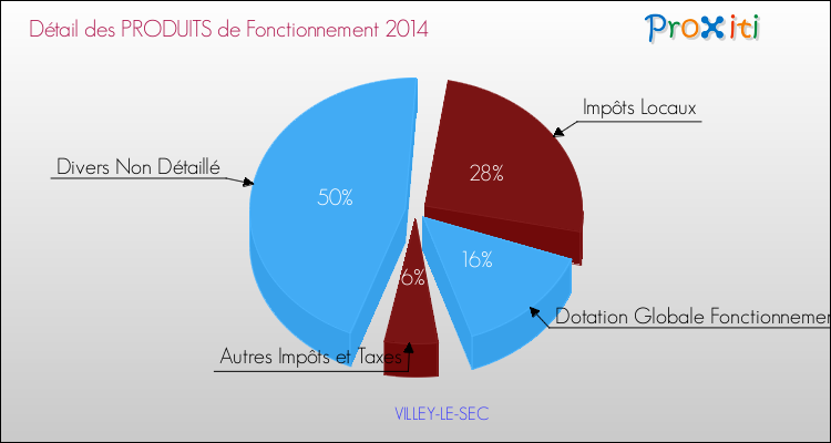 Décomposition du Budget de Fonctionnement 2014 de la commune de VILLEY-LE-SEC Budget de Fonctionnement 2014 pour la commune de VILLEY-LE-SEC
