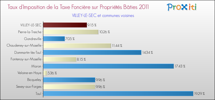 Taux d'imposition de la taxe foncière sur le bati 2011 pour VILLEY-LE-SEC et les communes proches Comparaison des taux d'imposition de la taxe foncière sur le bati 2011 pour VILLEY-LE-SEC et les communes voisines