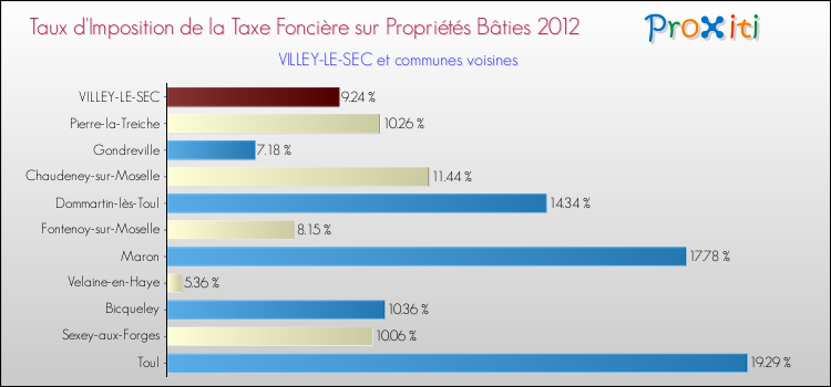 Taux d'imposition de la taxe foncière sur le bati 2012 pour VILLEY-LE-SEC et les communes proches Comparaison des taux d'imposition de la taxe foncière sur le bati 2012 pour VILLEY-LE-SEC et les communes voisines