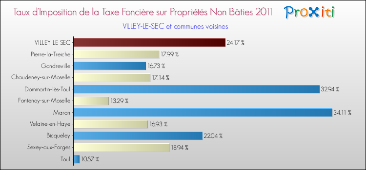 Taux d'imposition de la taxe foncière sur les immeubles et terrains non batis 2011 pour VILLEY-LE-SEC et les communes proches Comparaison des taux d'imposition de la taxe foncière sur les immeubles et terrains non batis 2011 pour VILLEY-LE-SEC et les communes voisines