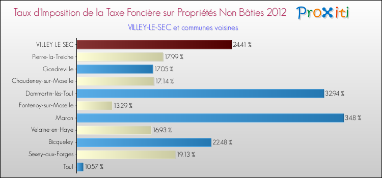 Taux d'imposition de la taxe foncière sur les immeubles et terrains non batis 2012 pour VILLEY-LE-SEC et les communes proches Comparaison des taux d'imposition de la taxe foncière sur les immeubles et terrains non batis 2012 pour VILLEY-LE-SEC et les communes voisines