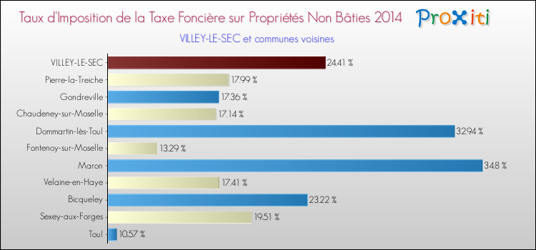 Taux d'imposition de la taxe foncière sur les immeubles et terrains non batis 2014 pour VILLEY-LE-SEC et les communes proches Comparaison des taux d'imposition de la taxe foncière sur les immeubles et terrains non batis 2014 pour VILLEY-LE-SEC et les communes voisines