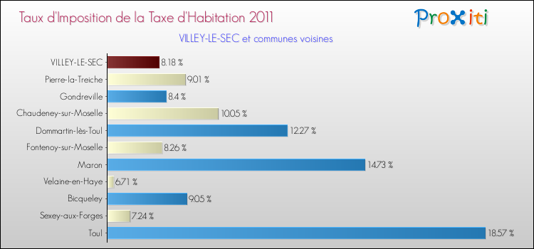 Taux d'imposition de la taxe d'habitation 2011 pour VILLEY-LE-SEC et les communes proches Comparaison des taux d'imposition de la taxe d'habitation 2011 pour VILLEY-LE-SEC et les communes voisines