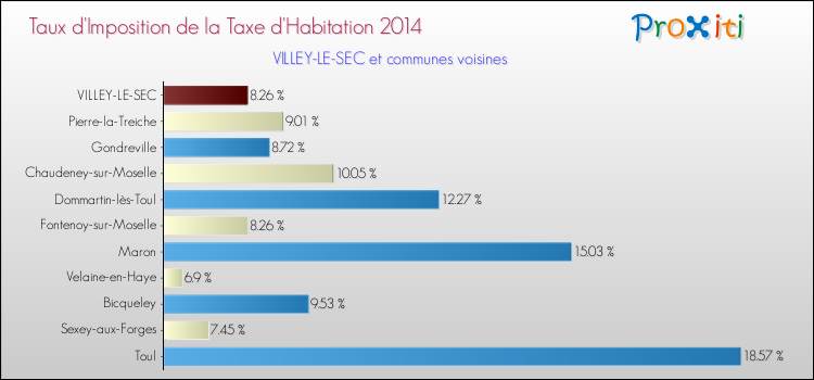Taux d'imposition de la taxe d'habitation 2014 pour VILLEY-LE-SEC et les communes proches Comparaison des taux d'imposition de la taxe d'habitation 2014 pour VILLEY-LE-SEC et les communes voisines