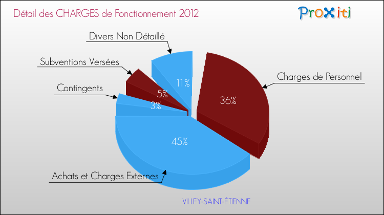 Décomposition des Charges de Fonctionnement 2012 de la commune de VILLEY-SAINT-ÉTIENNE Charges de Fonctionnement 2012 pour la commune de VILLEY-SAINT-ÉTIENNE