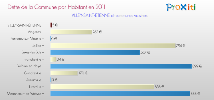 Dette par habitant de la commune en 2011 pour VILLEY-SAINT-ÉTIENNE et les communes proches Comparaison de la dette par habitant de la commune en 2011 pour VILLEY-SAINT-ÉTIENNE et les communes voisines