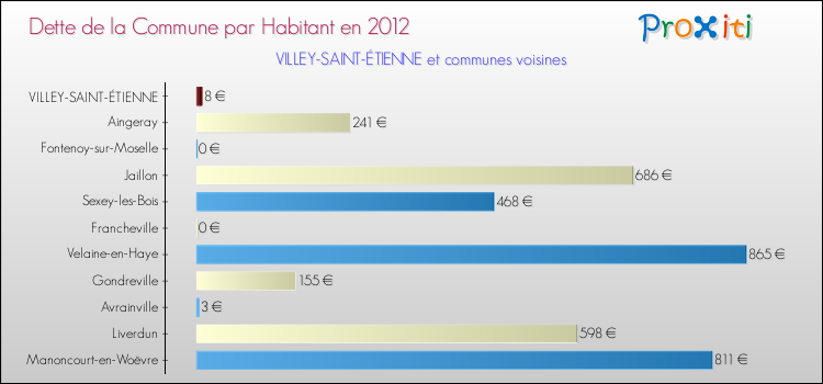 Dette par habitant de la commune en 2012 pour VILLEY-SAINT-ÉTIENNE et les communes proches Comparaison de la dette par habitant de la commune en 2012 pour VILLEY-SAINT-ÉTIENNE et les communes voisines