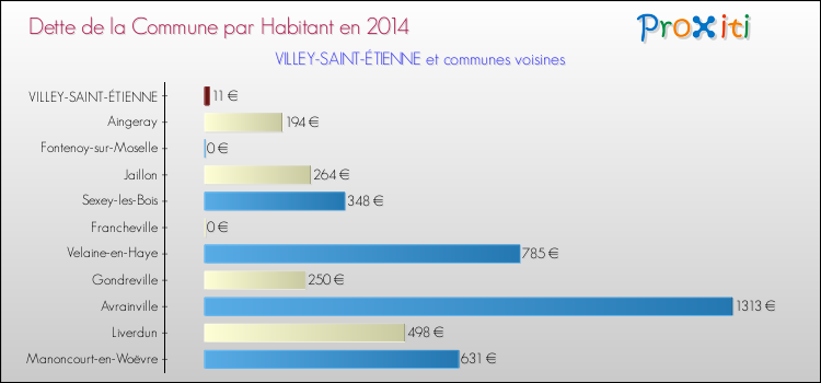Dette par habitant de la commune en 2014 pour VILLEY-SAINT-ÉTIENNE et les communes proches Comparaison de la dette par habitant de la commune en 2014 pour VILLEY-SAINT-ÉTIENNE et les communes voisines