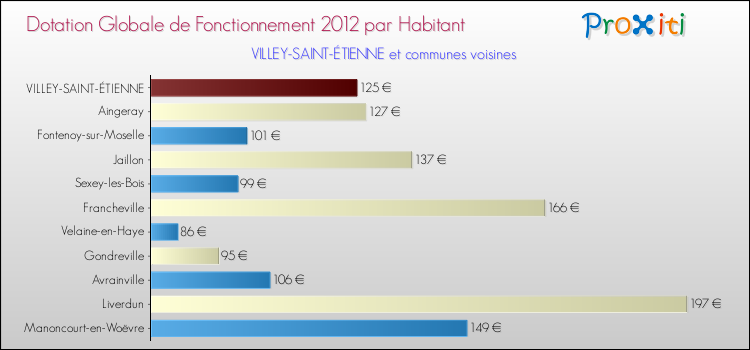 Montant des dotations globales de fonctionnement DGF par Habitant pour VILLEY-SAINT-ÉTIENNE et les communes proches Comparaison des des dotations globales de fonctionnement DGF par habitant pour VILLEY-SAINT-ÉTIENNE et les communes voisines