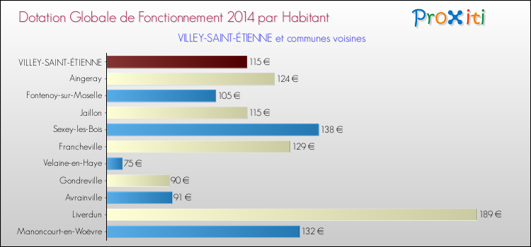 Montant des dotations globales de fonctionnement DGF par Habitant pour VILLEY-SAINT-ÉTIENNE et les communes proches en 2014. Comparaison des des dotations globales de fonctionnement DGF par habitant pour VILLEY-SAINT-ÉTIENNE et les communes voisines en 2014.