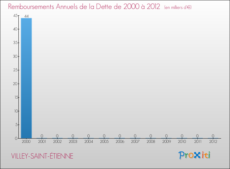 Evolution de l'annuité de la dette pour la commune de VILLEY-SAINT-ÉTIENNE de 2000 à 2012 Annuités de la dette pour VILLEY-SAINT-ÉTIENNE de 2000 à 2012