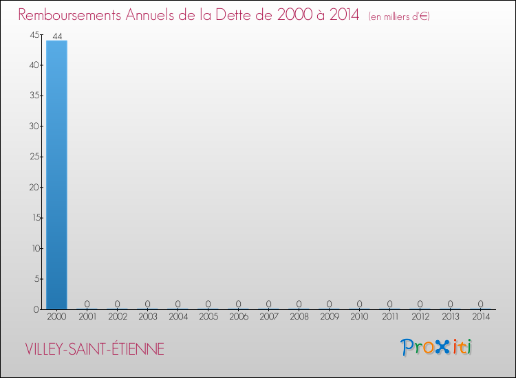Evolution de l'annuité de la dette pour la commune de VILLEY-SAINT-ÉTIENNE de 2000 à 2014 Annuités de la dette pour VILLEY-SAINT-ÉTIENNE de 2000 à 2014