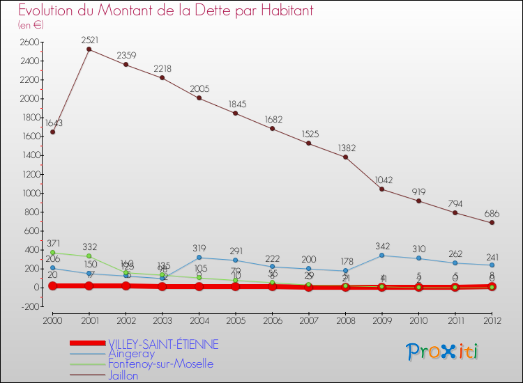 Evolution de la dette par habitant pour la commune de VILLEY-SAINT-ÉTIENNE et les communes proches de 2000 à 2012 Comparaison de la dette par habitant pour VILLEY-SAINT-ÉTIENNE et les communes voisines de 2000 à 2012