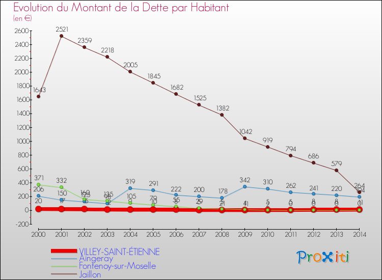 Evolution de la dette par habitant pour la commune de VILLEY-SAINT-ÉTIENNE et les communes proches de 2000 à 2014 Comparaison de la dette par habitant pour VILLEY-SAINT-ÉTIENNE et les communes voisines de 2000 à 2014