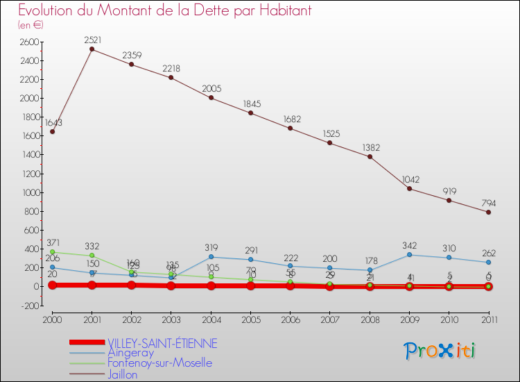 Evolution de la dette par habitant pour la commune de VILLEY-SAINT-ÉTIENNE et les communes proches Comparaison de la dette par habitant pour VILLEY-SAINT-ÉTIENNE et les communes voisines