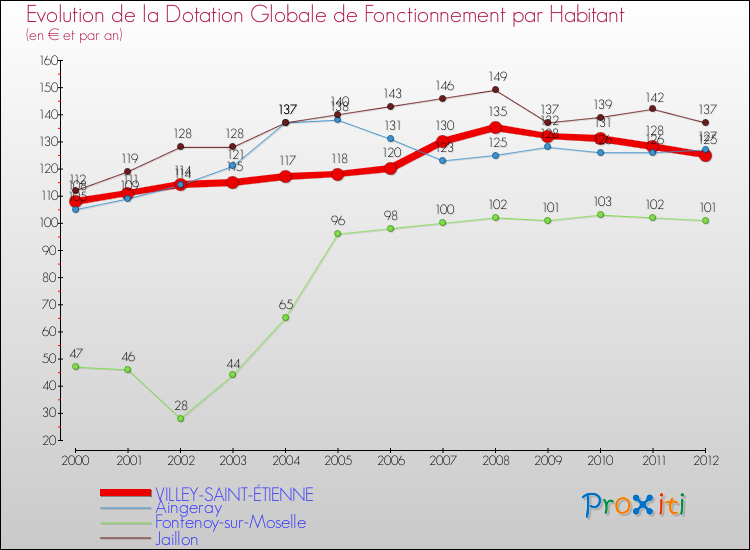 Evolution et montant de la dotation globale de fonctionnement par Habitant pour VILLEY-SAINT-ÉTIENNE et les communes proches Comparaison des dotations globales de fonctionnement par habitant pour VILLEY-SAINT-ÉTIENNE et les communes voisines