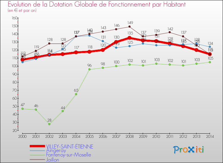 Evolution et montant de la dotation globale de fonctionnement par Habitant pour VILLEY-SAINT-ÉTIENNE et les communes proches de 2000 à 2014. Comparaison des dotations globales de fonctionnement par habitant pour VILLEY-SAINT-ÉTIENNE et les communes voisines de 2000 à 2014.