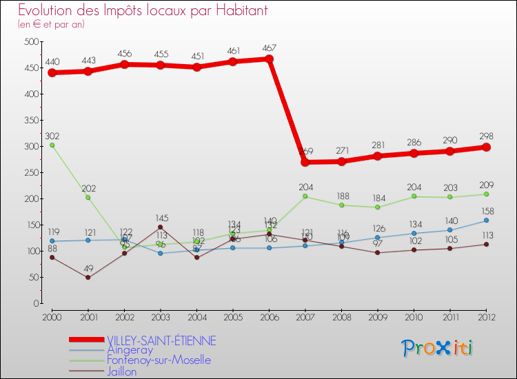Evolution et montant des impôts locaux par Habitant pour VILLEY-SAINT-ÉTIENNE et les communes proches Comparaison des impôts locaux par habitant pour VILLEY-SAINT-ÉTIENNE et les communes voisines
