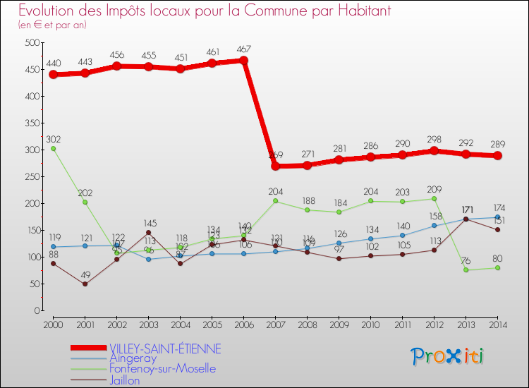 Evolution et montant des impôts locaux par Habitant pour VILLEY-SAINT-ÉTIENNE et les communes proches de 2000 à 2014 Comparaison des impôts locaux par habitant pour VILLEY-SAINT-ÉTIENNE et les communes voisines de 2000 à 2014