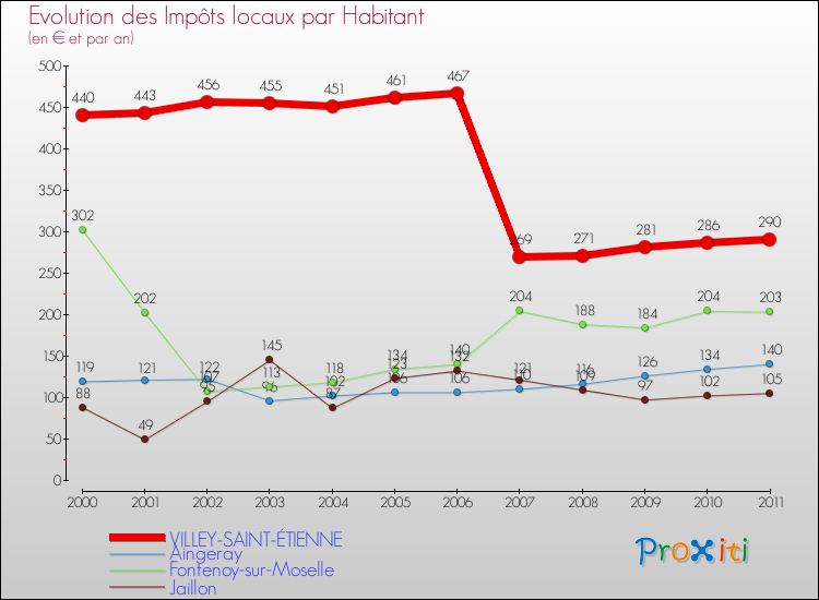Evolution et montant des impôts locaux par Habitant pour VILLEY-SAINT-ÉTIENNE et les communes proches Comparaison des impôts locaux par habitant pour VILLEY-SAINT-ÉTIENNE et les communes voisines