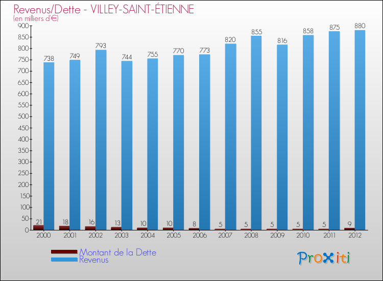 Evolution comparée de la dette et des revenus pour la commune de VILLEY-SAINT-ÉTIENNE de 2000 à 2012 Comparaison de la dette et des revenus pour VILLEY-SAINT-ÉTIENNE de 2000 à 2012