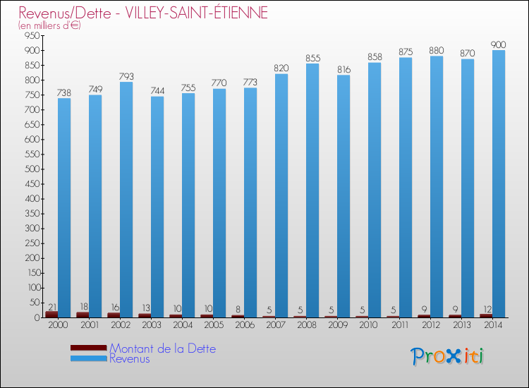 Evolution comparée de la dette et des revenus pour la commune de VILLEY-SAINT-ÉTIENNE de 2000 à 2014 Comparaison de la dette et des revenus pour VILLEY-SAINT-ÉTIENNE de 2000 à 2014