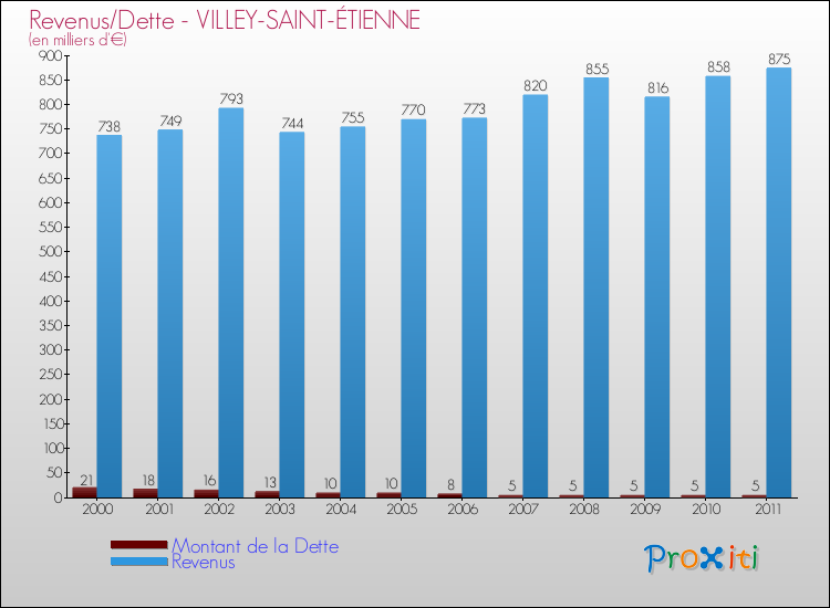 Evolution comparée de la dette et des revenus pour la commune de VILLEY-SAINT-ÉTIENNE de 2000 à 2011 Comparaison de la dette et des revenus pour VILLEY-SAINT-ÉTIENNE de 2000 à 2011