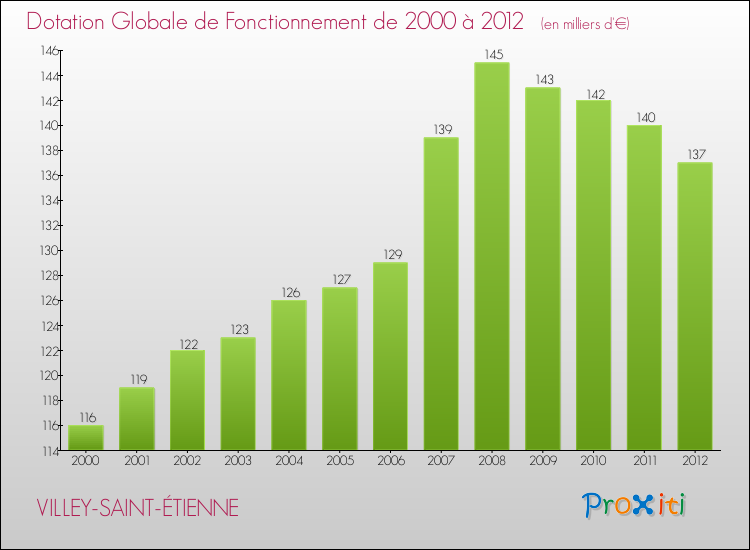 Evolution du montant de la Dotation Globale de Fonctionnement pour la commune de VILLEY-SAINT-ÉTIENNE de 2000 à 2012 Evolution du montant de la Dotation Globale de Fonctionnement pour VILLEY-SAINT-ÉTIENNE de 2000 à 2012