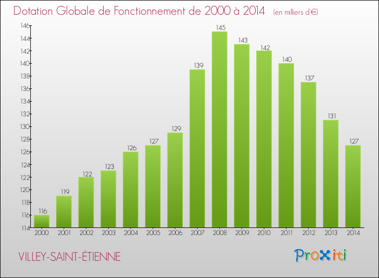 Evolution du montant de la Dotation Globale de Fonctionnement pour la commune de VILLEY-SAINT-ÉTIENNE de 2000 à 2014 Evolution du montant de la Dotation Globale de Fonctionnement pour VILLEY-SAINT-ÉTIENNE de 2000 à 2014
