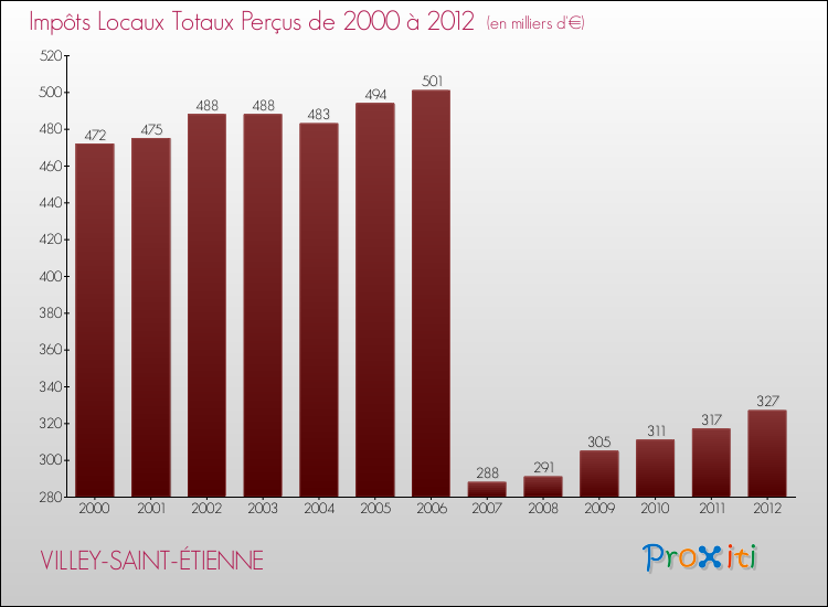 Evolution des Impôts Locaux pour la commune de VILLEY-SAINT-ÉTIENNE de 2000 à 2012 Evolution des Impôts Locaux pour VILLEY-SAINT-ÉTIENNE de 2000 à 2012