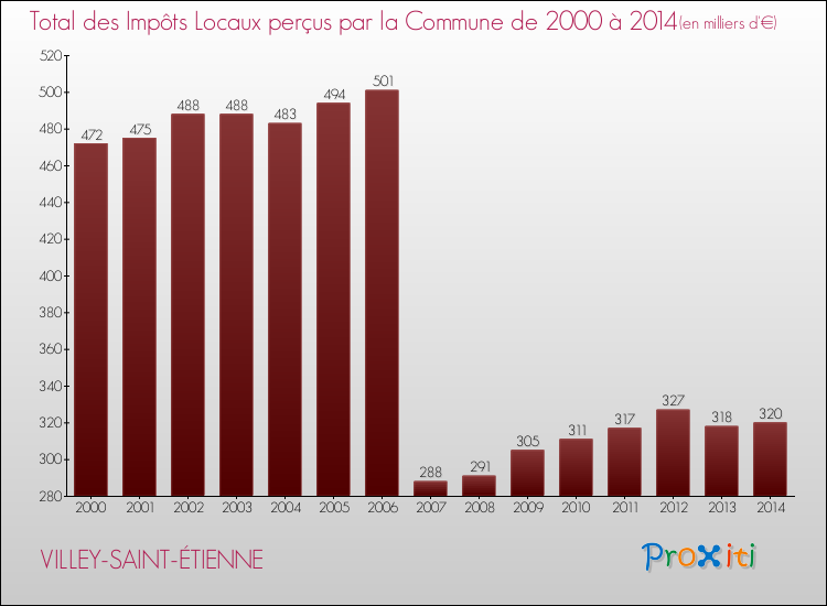 Evolution des Impôts Locaux pour la commune de VILLEY-SAINT-ÉTIENNE de 2000 à 2014 Evolution des Impôts Locaux pour VILLEY-SAINT-ÉTIENNE de 2000 à 2014