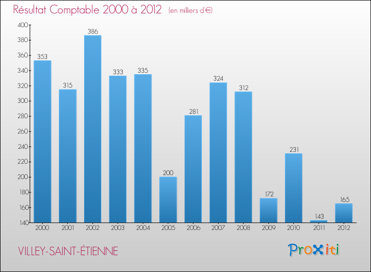 Evolution du résultat comptable pour la commune de VILLEY-SAINT-ÉTIENNE de 2000 à 2012 Evolution du résultat comptable pour VILLEY-SAINT-ÉTIENNE de 2000 à 2012