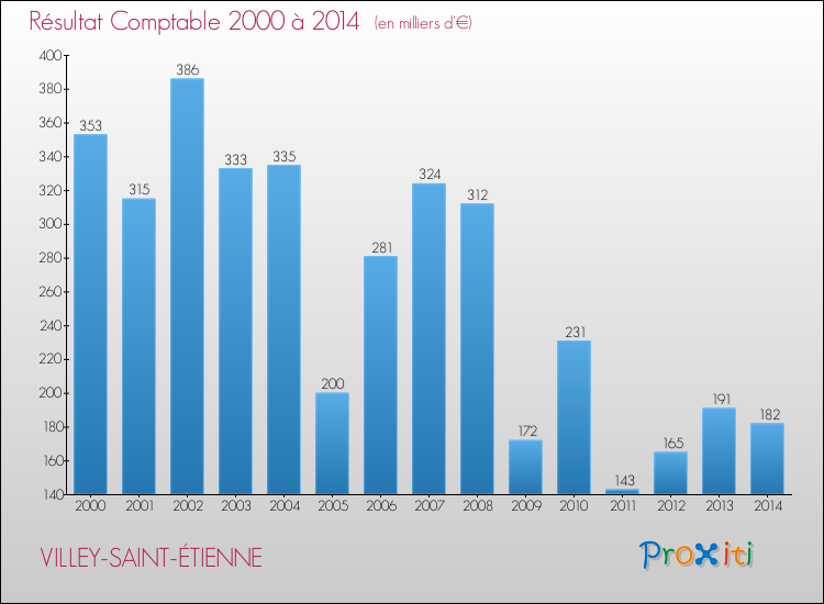 Evolution du résultat comptable pour la commune de VILLEY-SAINT-ÉTIENNE de 2000 à 2014 Evolution du résultat comptable pour VILLEY-SAINT-ÉTIENNE de 2000 à 2014