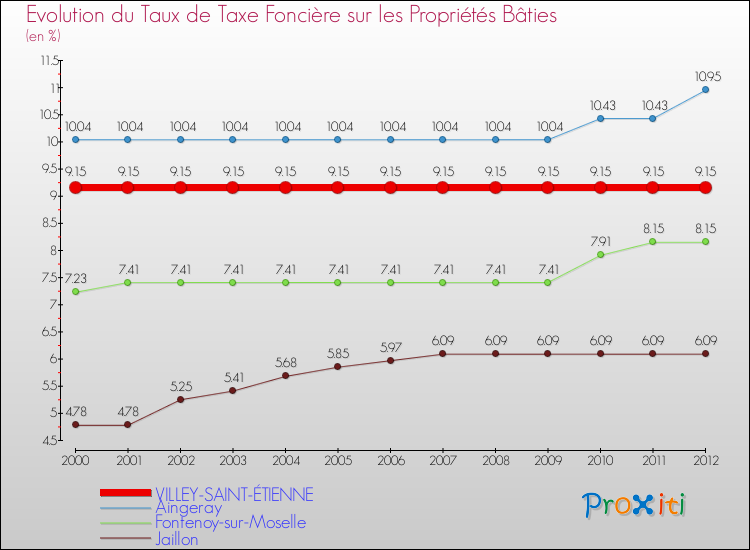 Evolution du taux de la taxe foncière sur le bati pour VILLEY-SAINT-ÉTIENNE et les communes proches de 2000 à 2012 Comparaison des taux de taxe foncière sur le bati pour VILLEY-SAINT-ÉTIENNE et les communes voisines de 2000 à 2012