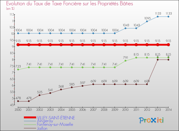 Evolution du taux de la taxe foncière sur le bati pour VILLEY-SAINT-ÉTIENNE et les communes proches de 2000 à 2014 Comparaison des taux de taxe foncière sur le bati pour VILLEY-SAINT-ÉTIENNE et les communes voisines de 2000 à 2014