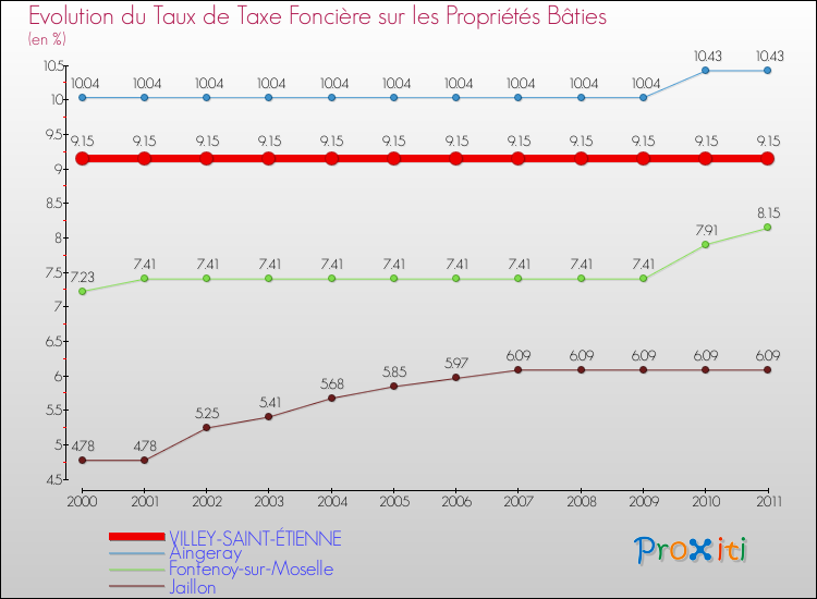 Evolution du taux de la taxe foncière sur le bati pour VILLEY-SAINT-ÉTIENNE et les communes proches Comparaison des taux de taxe foncière sur le bati pour VILLEY-SAINT-ÉTIENNE et les communes voisines
