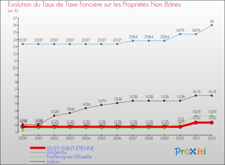 Evolution du taux de la taxe foncière sur les immeubles et terrains non batis pour VILLEY-SAINT-ÉTIENNE et les communes proches de 2000 à 2012 Comparaison des taux de la taxe foncière sur les immeubles et terrains non batis pour VILLEY-SAINT-ÉTIENNE et les communes voisines de 2000 à 2012
