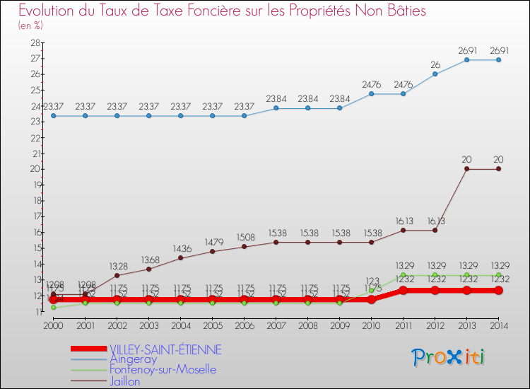 Evolution du taux de la taxe foncière sur les immeubles et terrains non batis pour VILLEY-SAINT-ÉTIENNE et les communes proches de 2000 à 2014 Comparaison des taux de la taxe foncière sur les immeubles et terrains non batis pour VILLEY-SAINT-ÉTIENNE et les communes voisines de 2000 à 2014