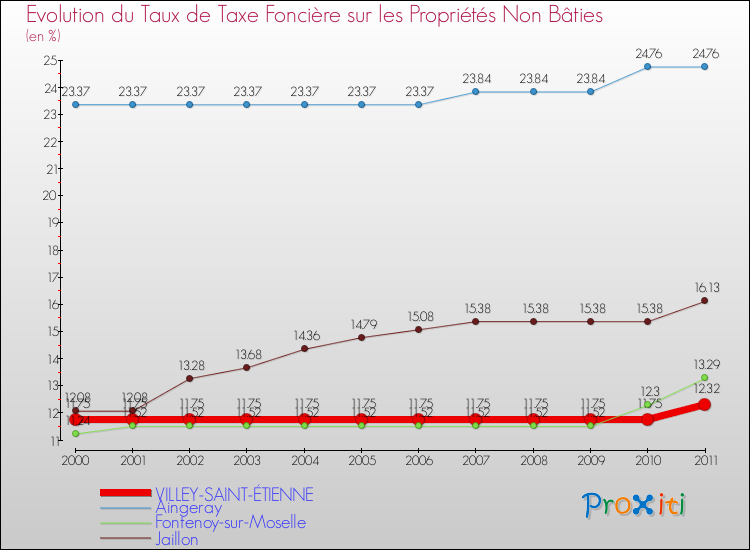 Evolution du taux de la taxe foncière sur les immeubles et terrains non batis pour VILLEY-SAINT-ÉTIENNE et les communes proches Comparaison des taux de la taxe foncière sur les immeubles et terrains non batis pour VILLEY-SAINT-ÉTIENNE et les communes voisines