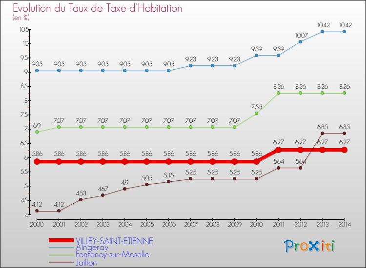 Evolution du taux de la taxe d'habitation pour VILLEY-SAINT-ÉTIENNE et les communes proches de 2000 à 2014 Comparaison des taux de la taxe d'habitation pour VILLEY-SAINT-ÉTIENNE et les communes voisines de 2000 à 2014