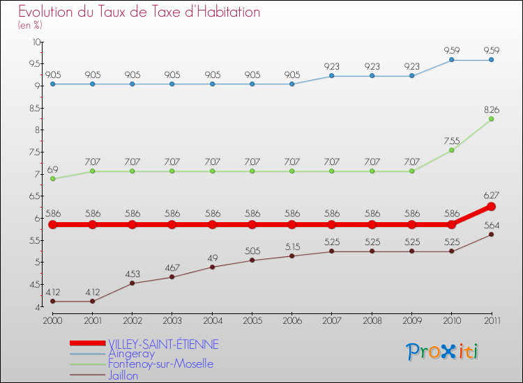 Evolution du taux de la taxe d'habitation pour VILLEY-SAINT-ÉTIENNE et les communes proches Comparaison des taux de la taxe d'habitation pour VILLEY-SAINT-ÉTIENNE et les communes voisines