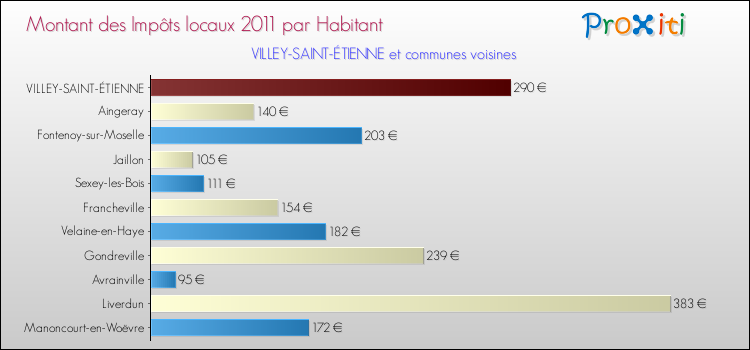 Montant des impôts locaux par Habitant pour VILLEY-SAINT-ÉTIENNE et les communes proches Comparaison des impôts locaux par habitant pour VILLEY-SAINT-ÉTIENNE et les communes voisines