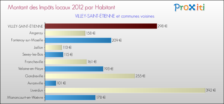 Montant des impôts locaux par Habitant pour VILLEY-SAINT-ÉTIENNE et les communes proches Comparaison des impôts locaux par habitant pour VILLEY-SAINT-ÉTIENNE et les communes voisines