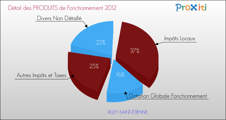 Décomposition du Budget de Fonctionnement 2012 de la commune de VILLEY-SAINT-ÉTIENNE Budget de Fonctionnement 2012 pour la commune de VILLEY-SAINT-ÉTIENNE